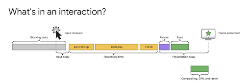 Three components of INP