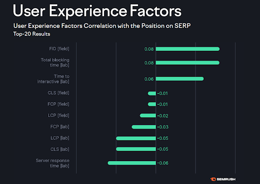 SEMrush's ranking factors study